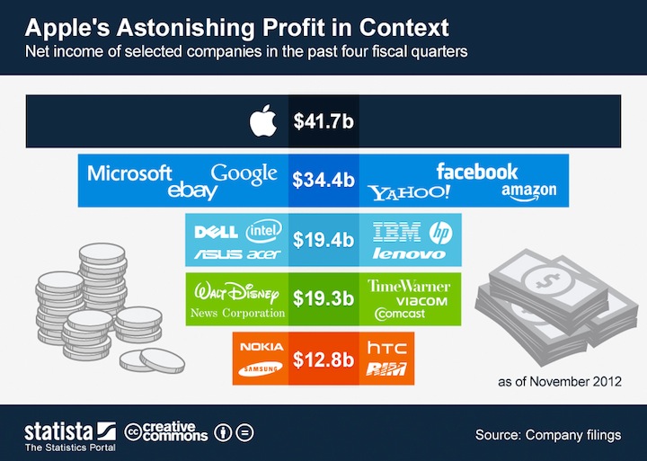 class="wp-image-75022" title="ChartOfTheDay_735_Apple_s_Astonishing_Profit_in_Context_n"