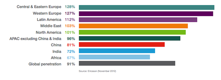 Ericsson 3Q 2012 – penetracja mobilna-2