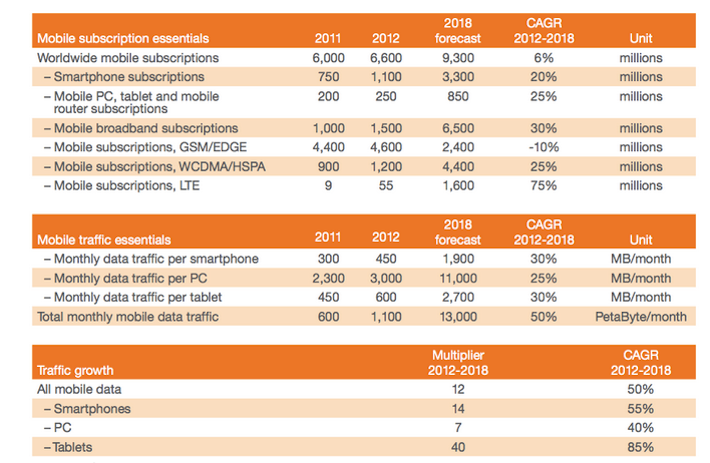Ericsson 3Q 2012 – podsumowanie