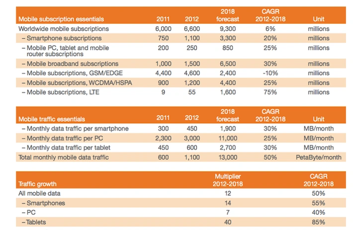 Ericsson 3Q 2012 &#8211; podsumowanie 