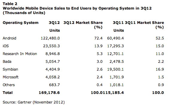 class="wp-image-72359" title="Gartner - mobilne systemy operacyjne po 3 kwartale 2012 r."