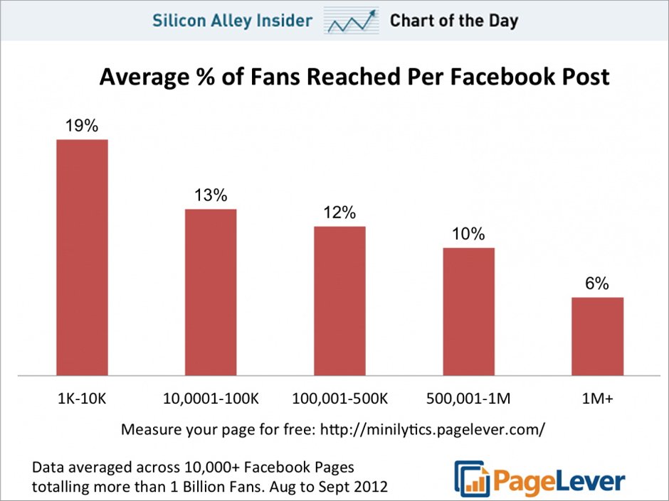 class="wp-image-74245" title="chart-of-the-day-average-percent-of-fans-reached-per-facebook-post-november-2012"
