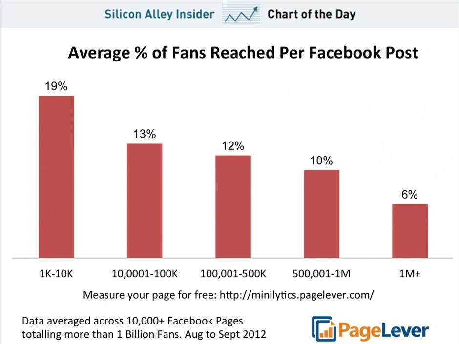 chart-of-the-day-average-percent-of-fans-reached-per-facebook-post-november-2012 
