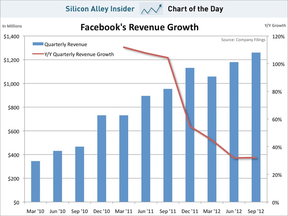 class="wp-image-74246" title="chart-of-the-day-facebook-revenue-growth-oct-2012"