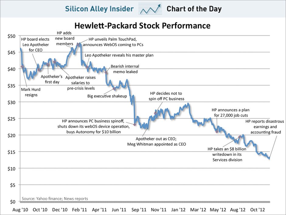 class="wp-image-74335" title="chart-of-the-day-hp-stock-performance-november-2012"