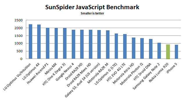  class="wp-image-74285" title="lumia-920-sunspider" 