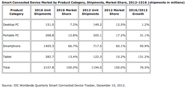 Connected device market by category, IDC, december 2012