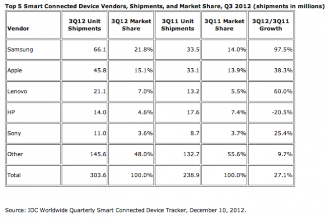 Top 5 smart connected device, IDC december 2012-2