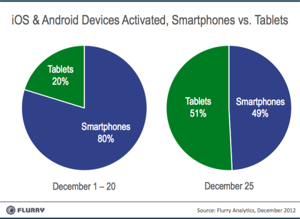 flurry-smartfony-tablety