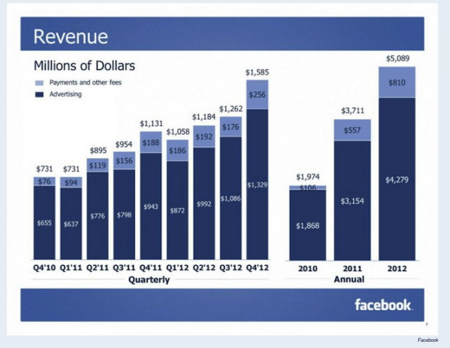 Facebook 2012 revenue