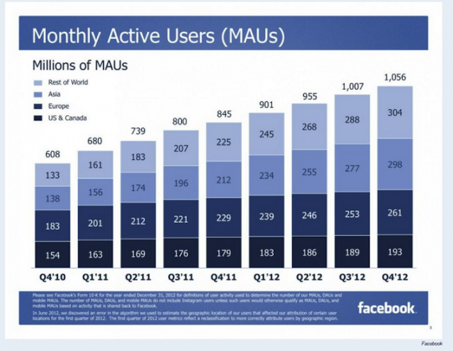 MAU Facebook 4Q 2012