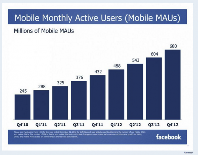 MAU mobile Facebook 4Q