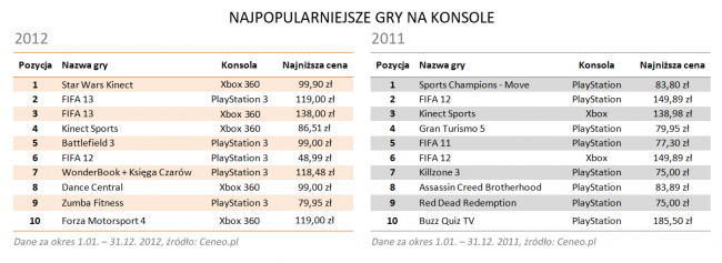 Najpopularniejsze-gry-konsolowe-2012