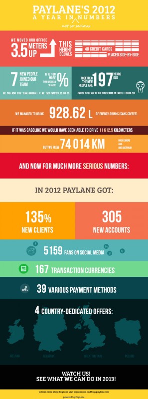 PayLane infografika 2012