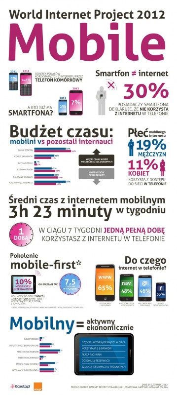 World Internet Project Poland 2012