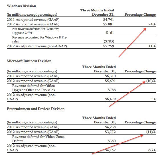 Wyniki Microsoftu 2013 Q2 class="wp-image-90986"