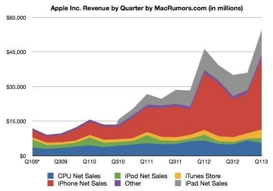 applelinechart