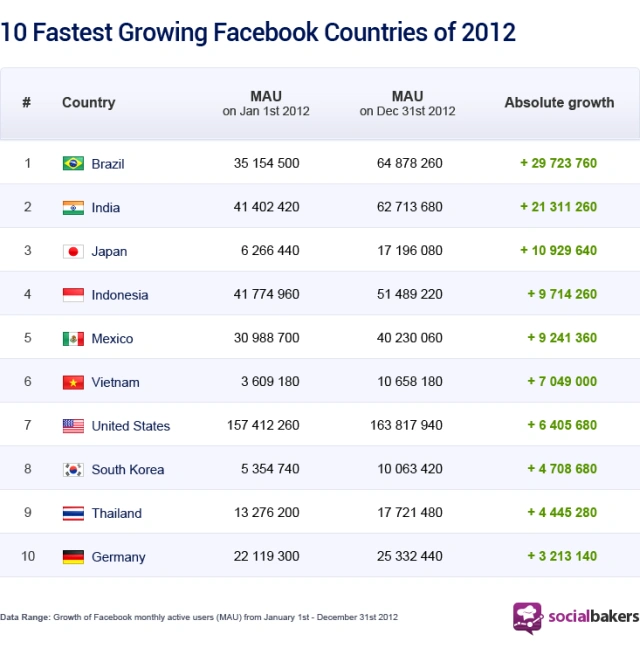 socialbakers-facebook-2012growth-2