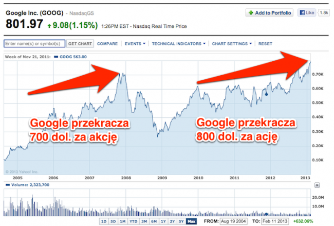 Google_wykres_cen_akcji