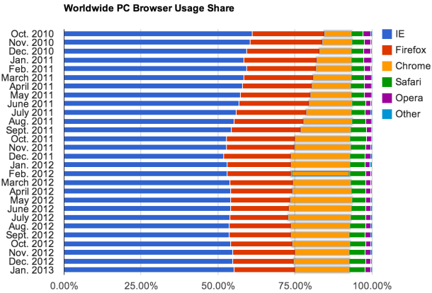PC-browser-share-2013-01_610x414
