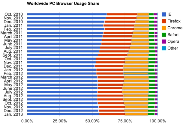 PC-browser-share-2013-01_610x414 