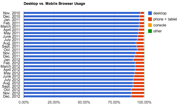 PC-vs-mobile-browser-share-2013-01_610x364