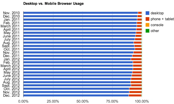 PC-vs-mobile-browser-share-2013-01_610x364 