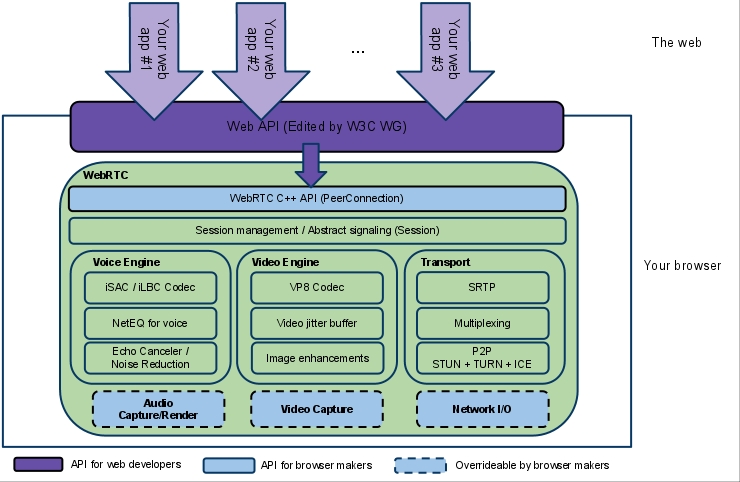 Diagram przedstawiający budowę standardu WebRTC class="wp-image-93878"