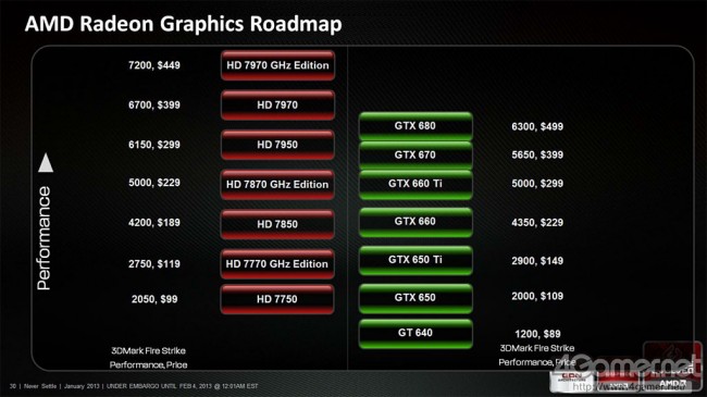 AMD Radeon HD 7000 vs GeForce GTX 600 class="wp-image-95072" 