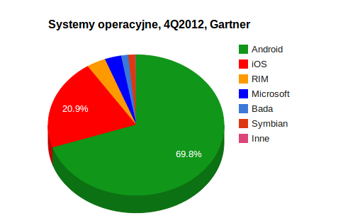 gartner 2012