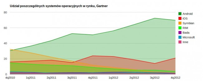 gartner os