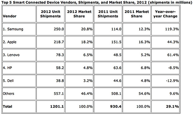 idc-smart-connected-devices-2012