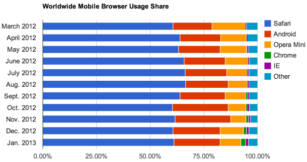 mobile-browser-share-2013-01_610x323 (1)