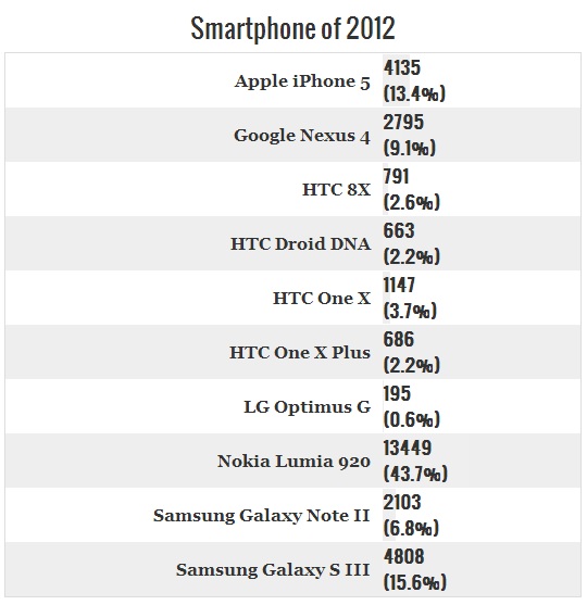 smartfony 2012