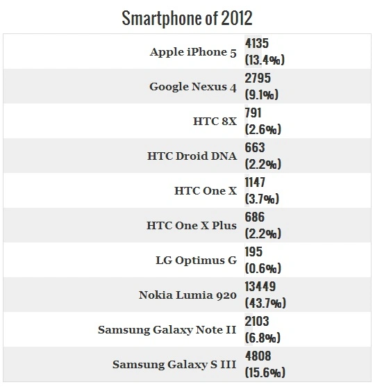 smartfony 2012 
