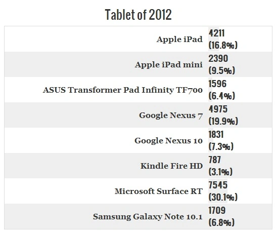 tablety 2012 