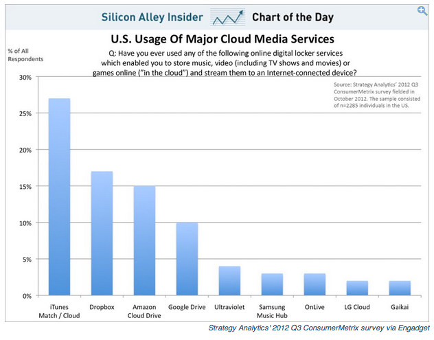 Strategy Analyics, clouds