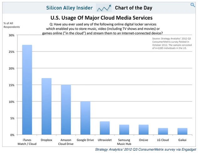Strategy Analyics, clouds