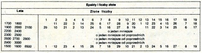 obliczanie wielkanocy class="wp-image-105261"