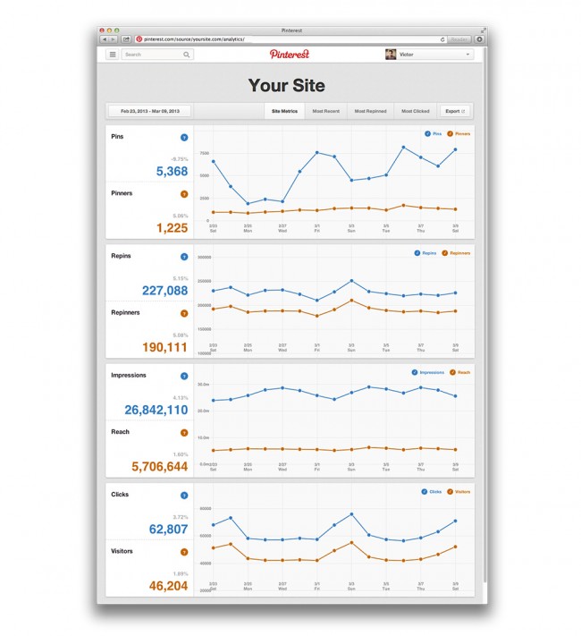 pinterest-web-analytics-wykres