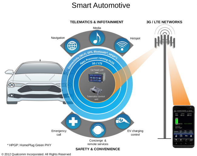 qualcomm automotive diagram