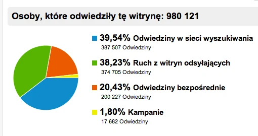 struktura odwiedzin SW 