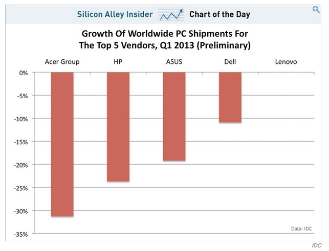 IDC – spadki PC po 1Q 2013