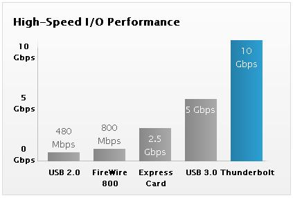 Thunderbolt_USB3_Speeds