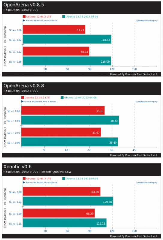 Ubuntu 12 04 vs ubuntu 13 04