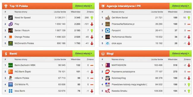 Wisetrends – kategorie wybrane