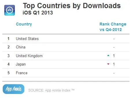 app-annie-google-play-app-store-ios-android-aplikacje-mobilne-gry