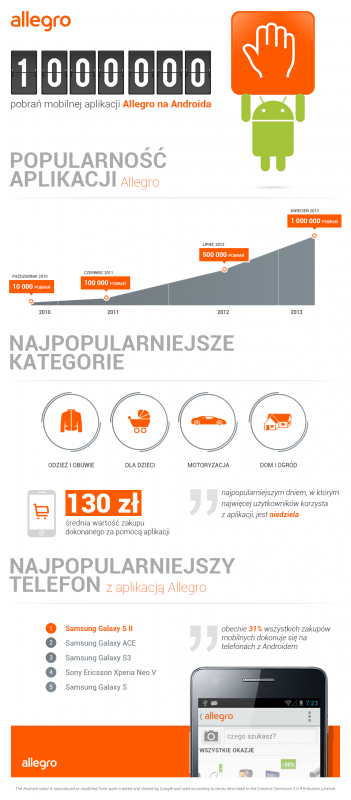 infografika_allegro_android