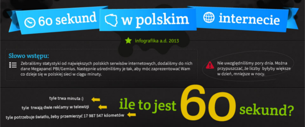 1 minuta = 60 sekund = 6273 wiadomości na Facebooku