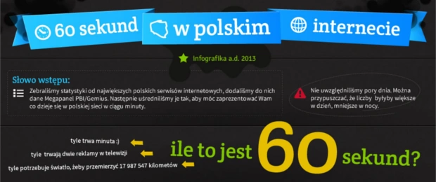 1 minuta = 60 sekund = 6273 wiadomości na Facebooku